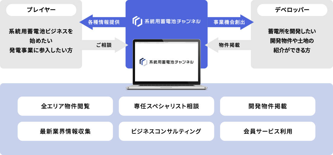 目的別利用シーン